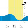 Captiva Island Outside tide chart for Wednesday, September 17, 2025