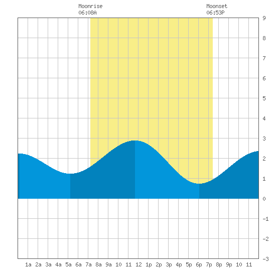 Captiva Island Outside tide chart for Saturday, September 20, 2025