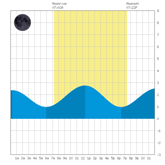 Captiva Island Outside tide chart for Sunday, September 21, 2025