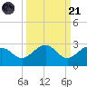 Captiva Island Outside tide chart for Sunday, September 21, 2025