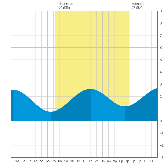 Captiva Island Outside tide chart for Monday, September 22, 2025
