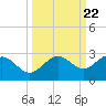 Captiva Island Outside tide chart for Monday, September 22, 2025