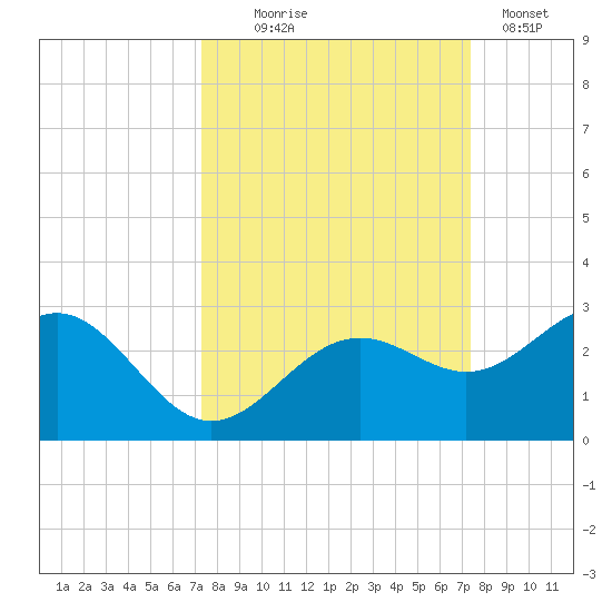 Captiva Island Outside tide chart for Wednesday, September 24, 2025
