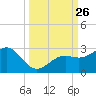 Captiva Island Outside tide chart for Friday, September 26, 2025