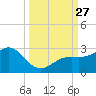 Captiva Island Outside tide chart for Saturday, September 27, 2025