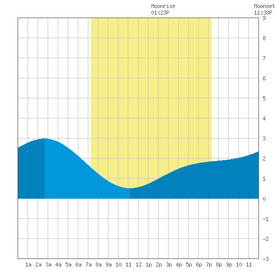 Captiva Island Outside tide chart for Sunday, September 28, 2025
