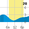 Captiva Island Outside tide chart for Sunday, September 28, 2025