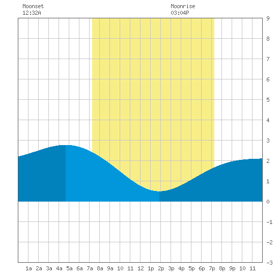 Captiva Island Outside tide chart for Tuesday, September 30, 2025