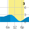 Captiva Island Outside tide chart for Wednesday, September 3, 2025