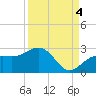 Captiva Island Outside tide chart for Thursday, September 4, 2025
