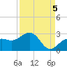 Captiva Island Outside tide chart for Friday, September 5, 2025