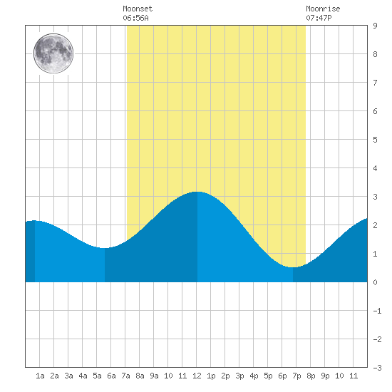 Captiva Island Outside tide chart for Sunday, September 7, 2025