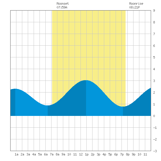 Captiva Island Outside tide chart for Monday, September 8, 2025