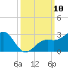 Captiva Island Outside tide chart for Friday, October 10, 2025
