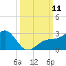 Captiva Island Outside tide chart for Saturday, October 11, 2025