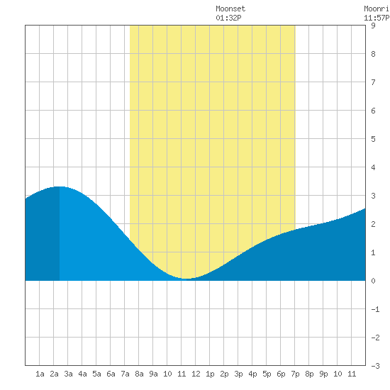Captiva Island Outside tide chart for Sunday, October 12, 2025