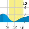 Captiva Island Outside tide chart for Sunday, October 12, 2025