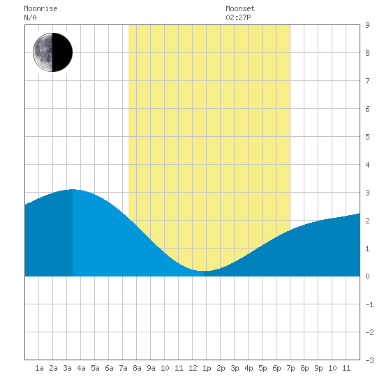 Captiva Island Outside tide chart for Monday, October 13, 2025