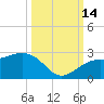 Captiva Island Outside tide chart for Tuesday, October 14, 2025