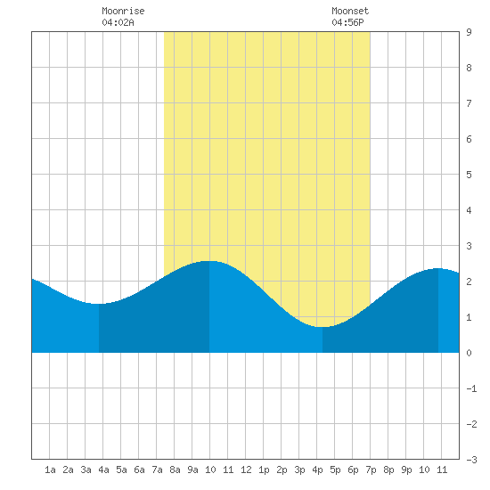 Captiva Island Outside tide chart for Friday, October 17, 2025