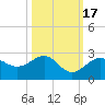 Captiva Island Outside tide chart for Friday, October 17, 2025