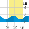 Captiva Island Outside tide chart for Saturday, October 18, 2025