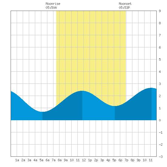 Captiva Island Outside tide chart for Sunday, October 19, 2025