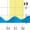 Captiva Island Outside tide chart for Sunday, October 19, 2025
