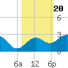 Captiva Island Outside tide chart for Monday, October 20, 2025