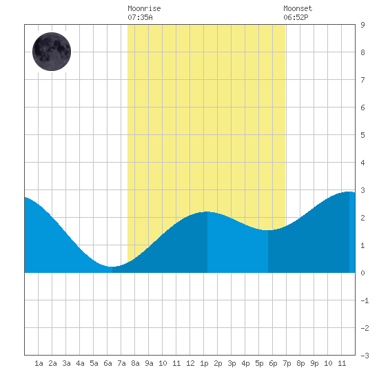 Captiva Island Outside tide chart for Tuesday, October 21, 2025