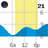 Captiva Island Outside tide chart for Tuesday, October 21, 2025