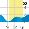 Captiva Island Outside tide chart for Wednesday, October 22, 2025