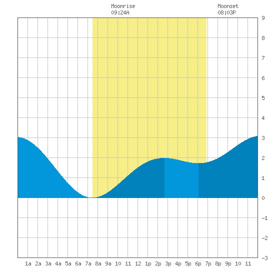 Captiva Island Outside tide chart for Thursday, October 23, 2025