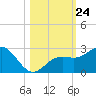 Captiva Island Outside tide chart for Friday, October 24, 2025