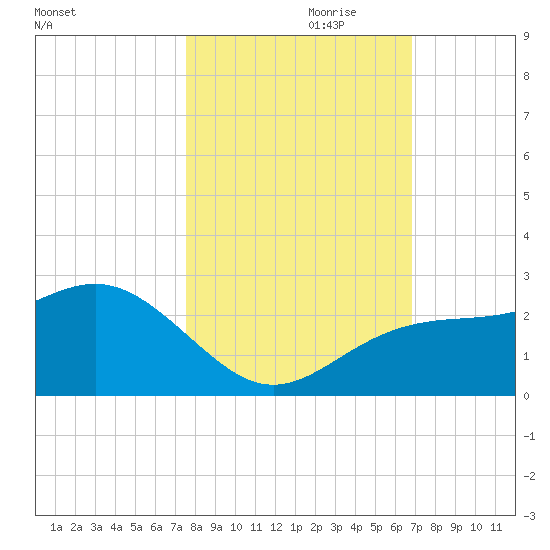 Captiva Island Outside tide chart for Tuesday, October 28, 2025