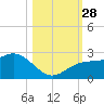 Captiva Island Outside tide chart for Tuesday, October 28, 2025
