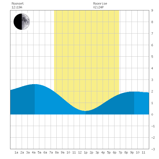 Captiva Island Outside tide chart for Wednesday, October 29, 2025