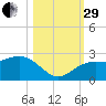 Captiva Island Outside tide chart for Wednesday, October 29, 2025