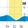 Captiva Island Outside tide chart for Thursday, October 30, 2025