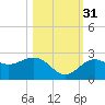 Captiva Island Outside tide chart for Friday, October 31, 2025