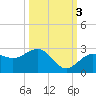 Captiva Island Outside tide chart for Friday, October 3, 2025
