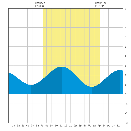 Captiva Island Outside tide chart for Sunday, October 5, 2025