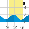 Captiva Island Outside tide chart for Sunday, October 5, 2025