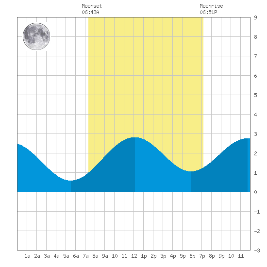 Captiva Island Outside tide chart for Monday, October 6, 2025