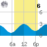 Captiva Island Outside tide chart for Monday, October 6, 2025