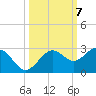 Captiva Island Outside tide chart for Tuesday, October 7, 2025