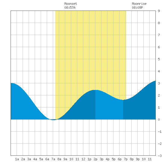 Captiva Island Outside tide chart for Wednesday, October 8, 2025
