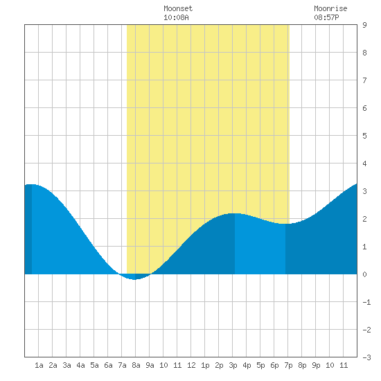 Captiva Island Outside tide chart for Thursday, October 9, 2025