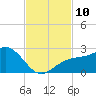 Captiva Island Outside tide chart for Monday, November 10, 2025