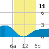 Captiva Island Outside tide chart for Tuesday, November 11, 2025